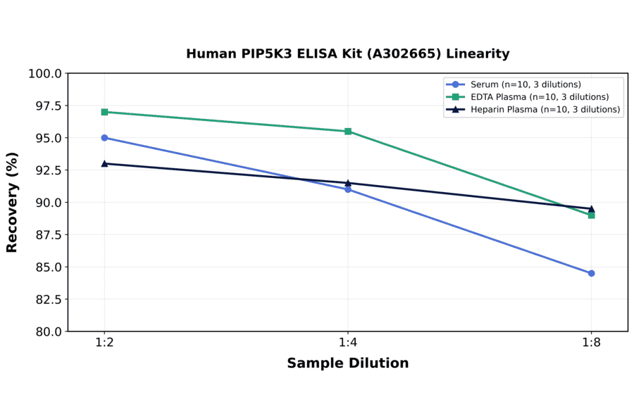 Linearity - Human PIP5K3 ELISA Kit (A302665) - Antibodies.com
