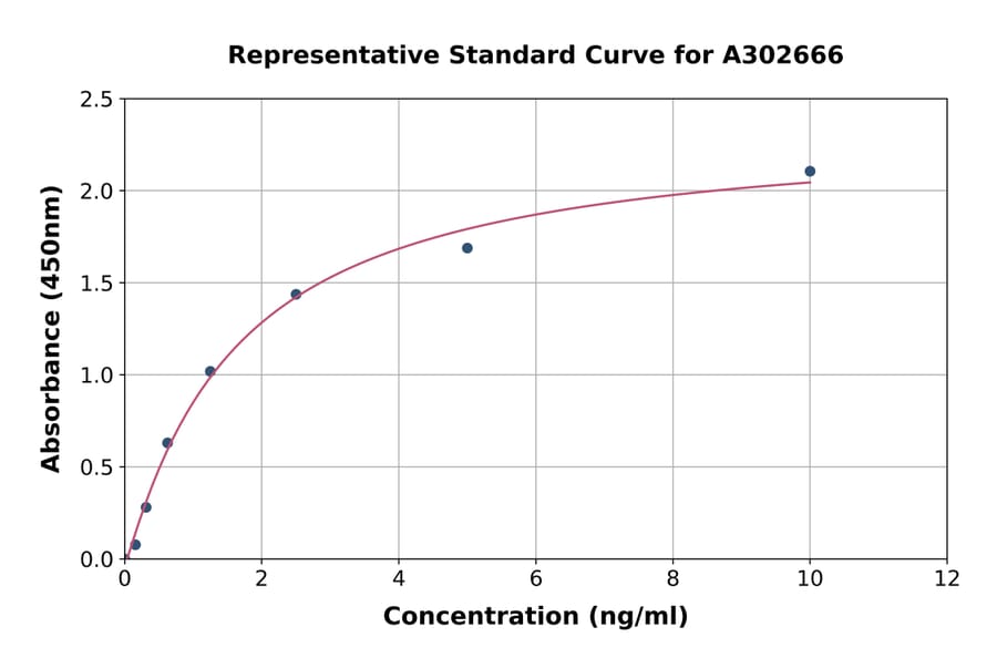 Standard Curve - Human PITX1/BFT ELISA Kit (A302666) - Antibodies.com