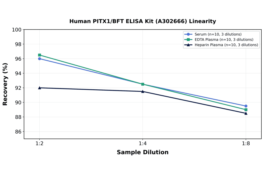 Linearity - Human PITX1/BFT ELISA Kit (A302666) - Antibodies.com