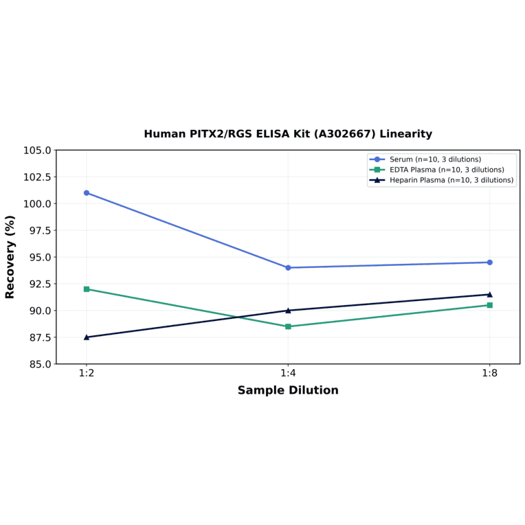 Linearity - Human PITX2/RGS ELISA Kit (A302667) - Antibodies.com