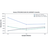 Linearity - Human PITX2/RGS ELISA Kit (A302667) - Antibodies.com