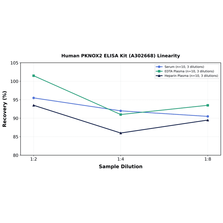 Linearity - Human PKNOX2 ELISA Kit (A302668) - Antibodies.com