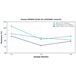 Linearity - Human PKNOX2 ELISA Kit (A302668) - Antibodies.com