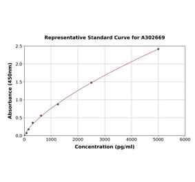 Standard Curve - Human Plakophilin 3 ELISA Kit (A302669) - Antibodies.com