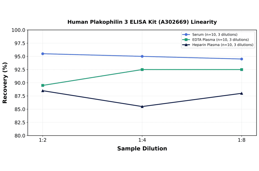 Linearity - Human Plakophilin 3 ELISA Kit (A302669) - Antibodies.com