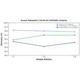 Linearity - Human Plakophilin 3 ELISA Kit (A302669) - Antibodies.com