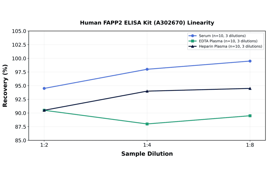 Linearity - Human FAPP2 ELISA Kit (A302670) - Antibodies.com