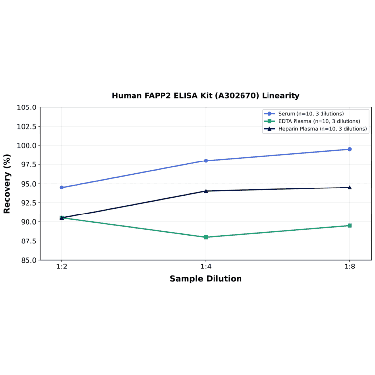 Linearity - Human FAPP2 ELISA Kit (A302670) - Antibodies.com