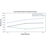 Linearity - Human FAPP2 ELISA Kit (A302670) - Antibodies.com