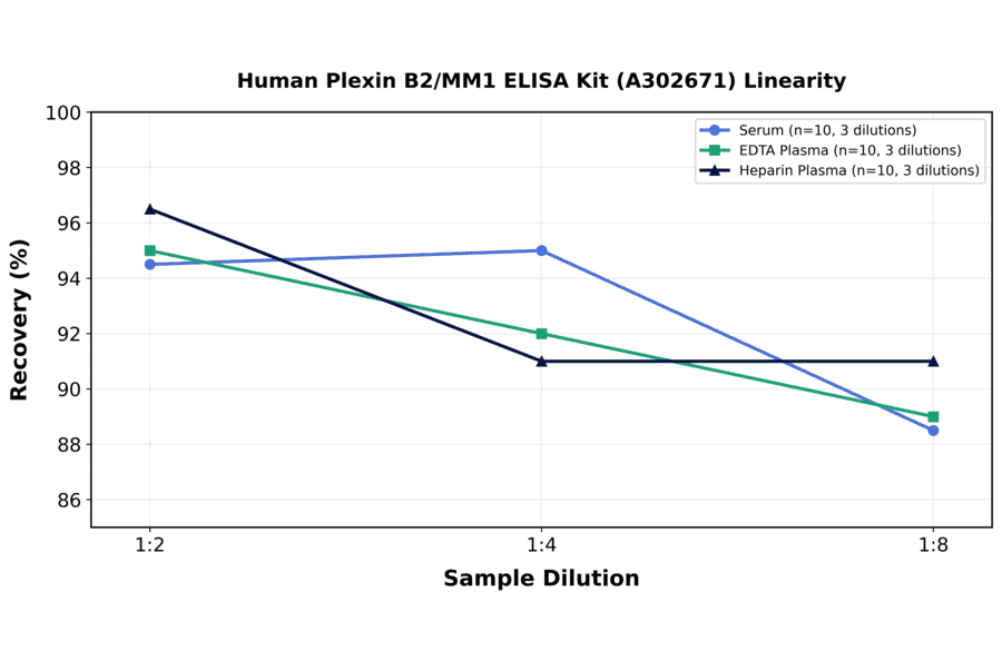 Linearity - Human Plexin B2/MM1 ELISA Kit (A302671) - Antibodies.com