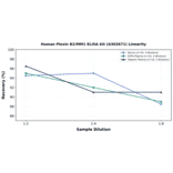 Linearity - Human Plexin B2/MM1 ELISA Kit (A302671) - Antibodies.com