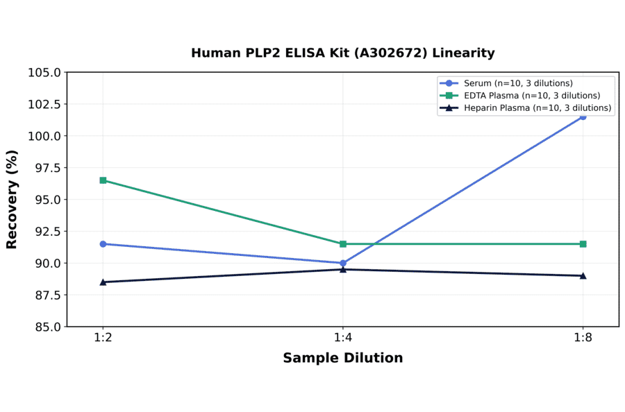 Linearity - Human PLP2 ELISA Kit (A302672) - Antibodies.com