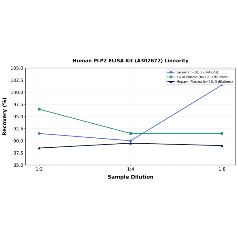 Linearity - Human PLP2 ELISA Kit (A302672) - Antibodies.com