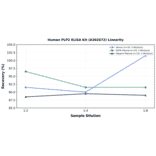 Linearity - Human PLP2 ELISA Kit (A302672) - Antibodies.com
