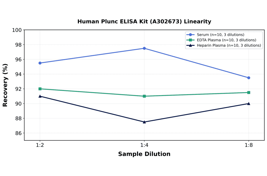 Linearity - Human Plunc ELISA Kit (A302673) - Antibodies.com