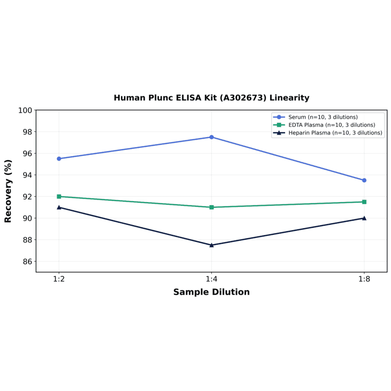 Linearity - Human Plunc ELISA Kit (A302673) - Antibodies.com