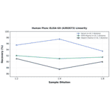 Linearity - Human Plunc ELISA Kit (A302673) - Antibodies.com