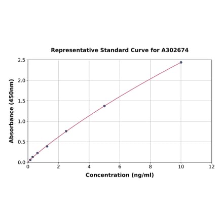 Standard Curve - Human Plxdc2 ELISA Kit (A302674) - Antibodies.com