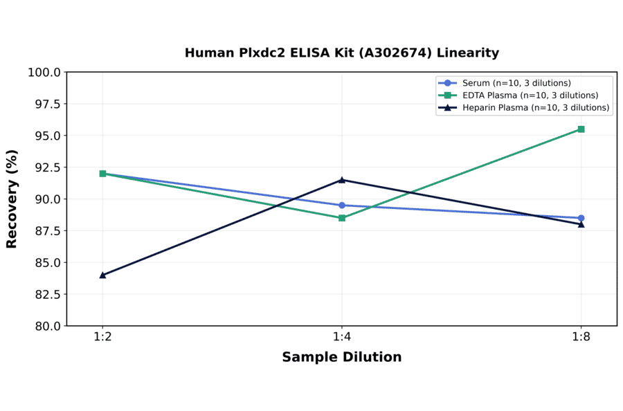 Linearity - Human Plxdc2 ELISA Kit (A302674) - Antibodies.com