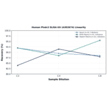 Linearity - Human Plxdc2 ELISA Kit (A302674) - Antibodies.com