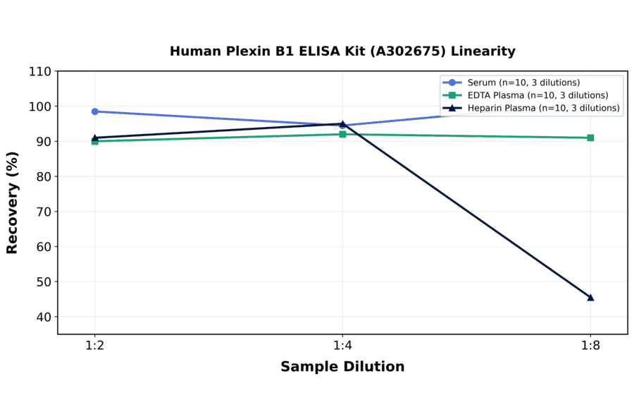 Linearity - Human Plexin B1 ELISA Kit (A302675) - Antibodies.com