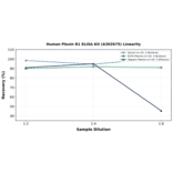 Linearity - Human Plexin B1 ELISA Kit (A302675) - Antibodies.com