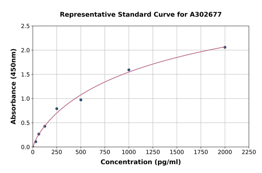 Standard Curve - Human PNPLA3 ELISA Kit (A302677) - Antibodies.com