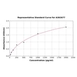 Standard Curve - Human PNPLA3 ELISA Kit (A302677) - Antibodies.com