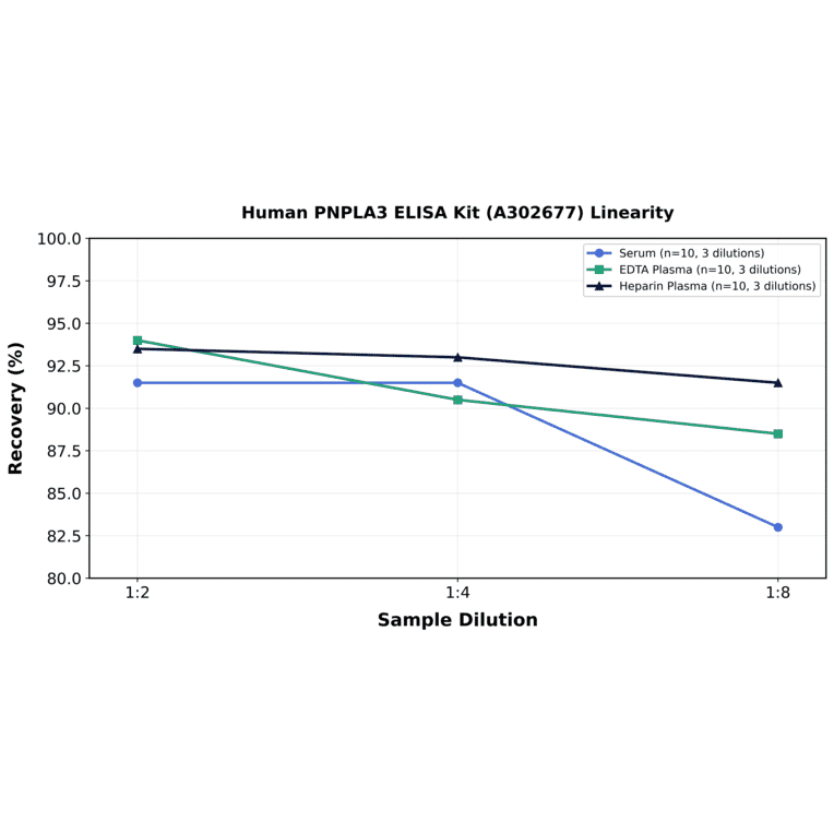 Linearity - Human PNPLA3 ELISA Kit (A302677) - Antibodies.com