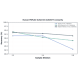 Linearity - Human PNPLA3 ELISA Kit (A302677) - Antibodies.com