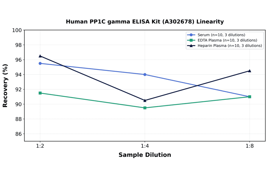 Linearity - Human PP1C gamma ELISA Kit (A302678) - Antibodies.com