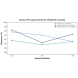 Linearity - Human PP1C gamma ELISA Kit (A302678) - Antibodies.com