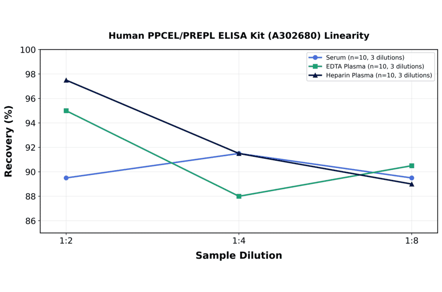 Linearity - Human PPCEL/PREPL ELISA Kit (A302680) - Antibodies.com