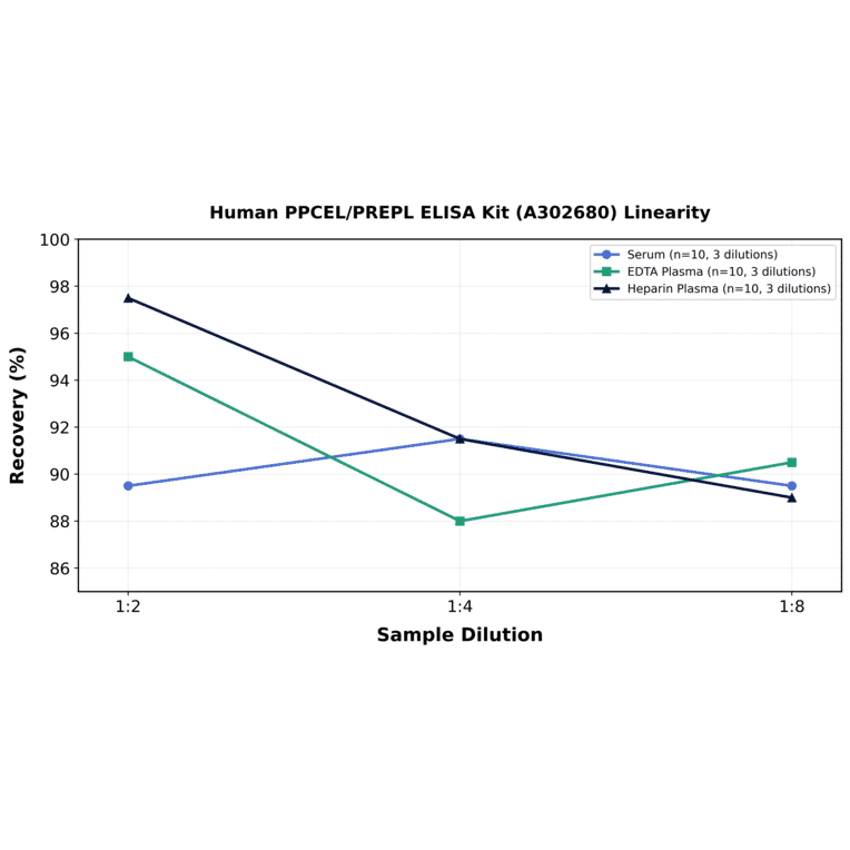 Linearity - Human PPCEL/PREPL ELISA Kit (A302680) - Antibodies.com