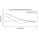 Linearity - Human PPCEL/PREPL ELISA Kit (A302680) - Antibodies.com