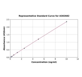 Standard Curve - Human Phosphoserine Aminotransferase ELISA Kit (A302682) - Antibodies.com