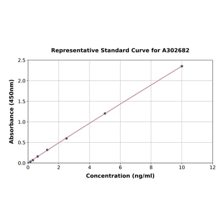 Standard Curve - Human Phosphoserine Aminotransferase ELISA Kit (A302682) - Antibodies.com