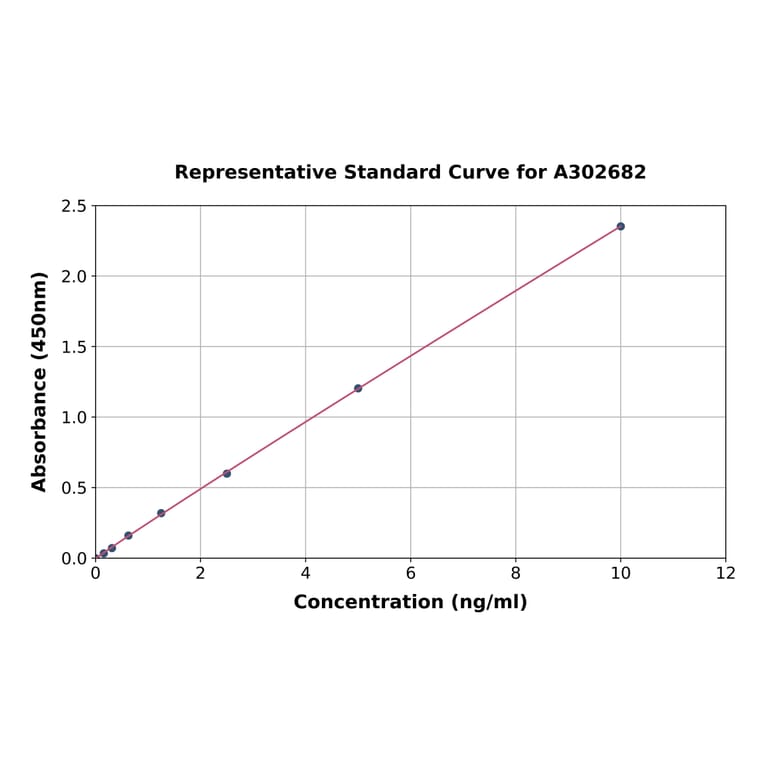Standard Curve - Human Phosphoserine Aminotransferase ELISA Kit (A302682) - Antibodies.com