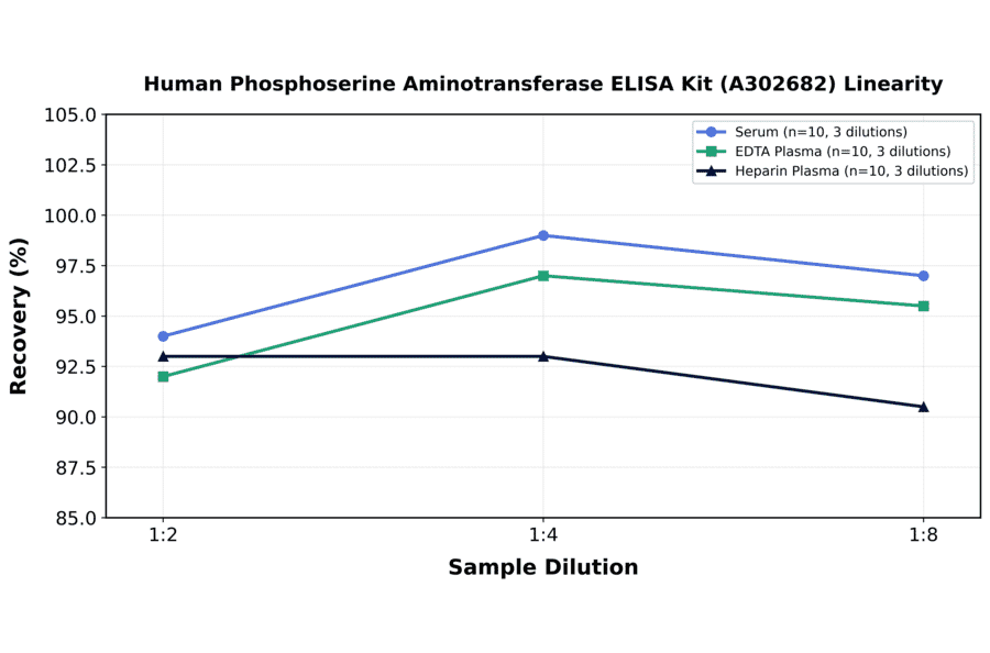 Linearity - Human Phosphoserine Aminotransferase ELISA Kit (A302682) - Antibodies.com