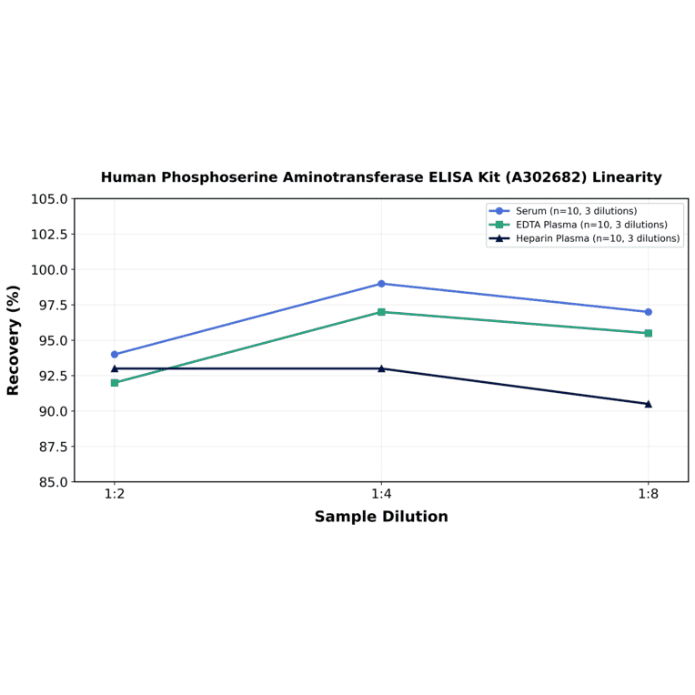 Linearity - Human Phosphoserine Aminotransferase ELISA Kit (A302682) - Antibodies.com