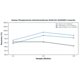 Linearity - Human Phosphoserine Aminotransferase ELISA Kit (A302682) - Antibodies.com