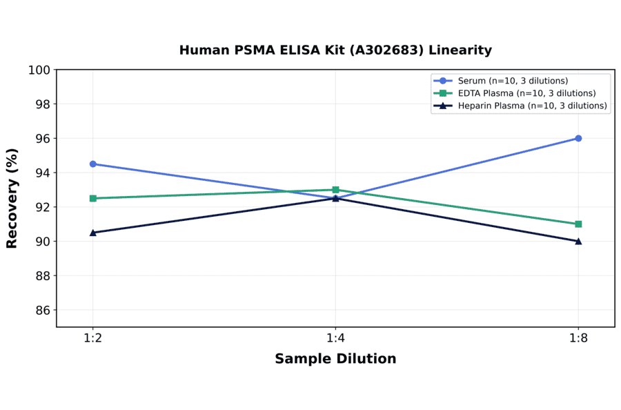 Linearity - Human PSMA ELISA Kit (A302683) - Antibodies.com