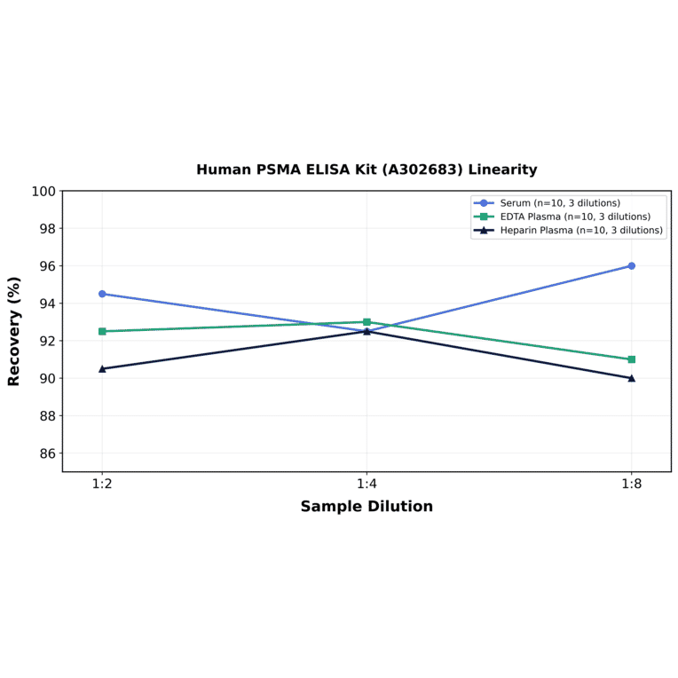 Linearity - Human PSMA ELISA Kit (A302683) - Antibodies.com