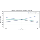 Linearity - Human PSMA ELISA Kit (A302683) - Antibodies.com