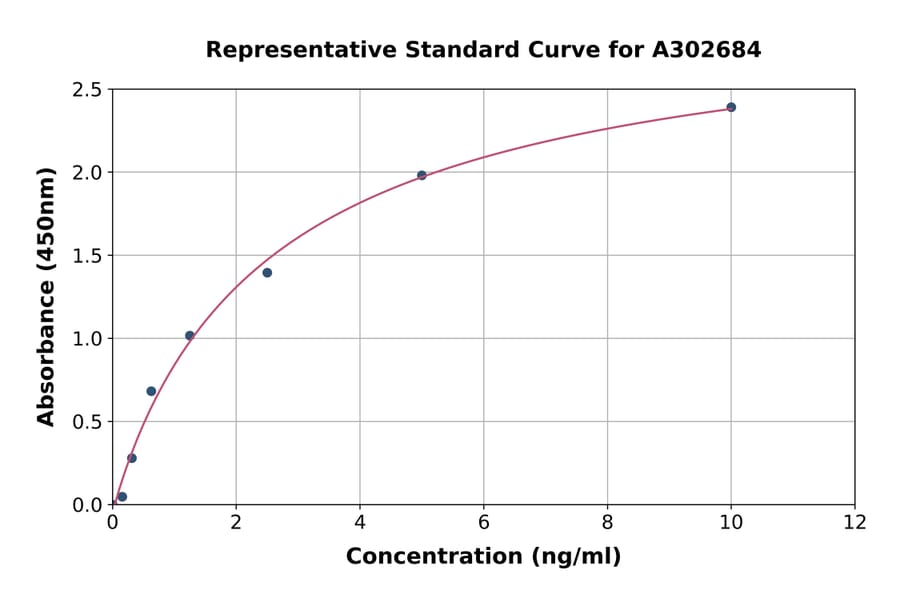 Standard Curve - Human Proteasome 20S C2/HC2 ELISA Kit (A302684) - Antibodies.com