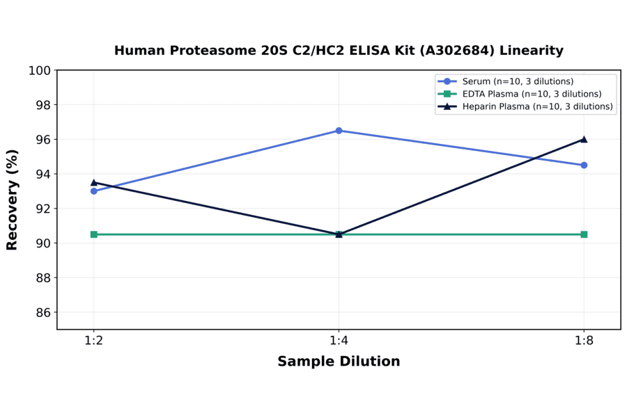 Linearity - Human Proteasome 20S C2/HC2 ELISA Kit (A302684) - Antibodies.com
