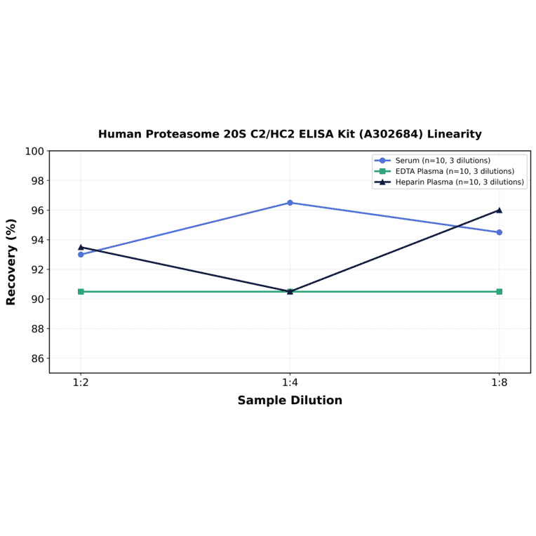 Linearity - Human Proteasome 20S C2/HC2 ELISA Kit (A302684) - Antibodies.com