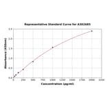 Standard Curve - Human Proteasome Subunit alpha Type 6 ELISA Kit (A302685) - Antibodies.com