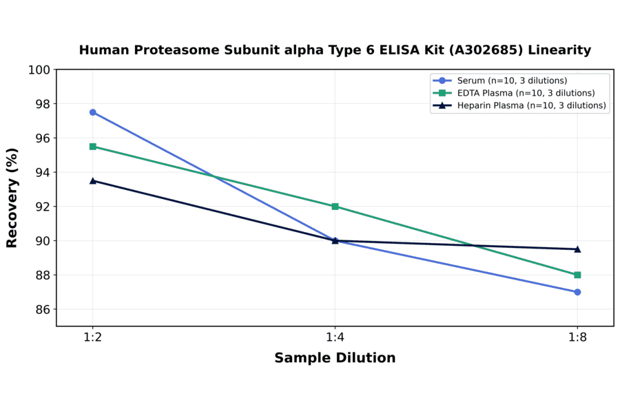 Linearity - Human Proteasome Subunit alpha Type 6 ELISA Kit (A302685) - Antibodies.com