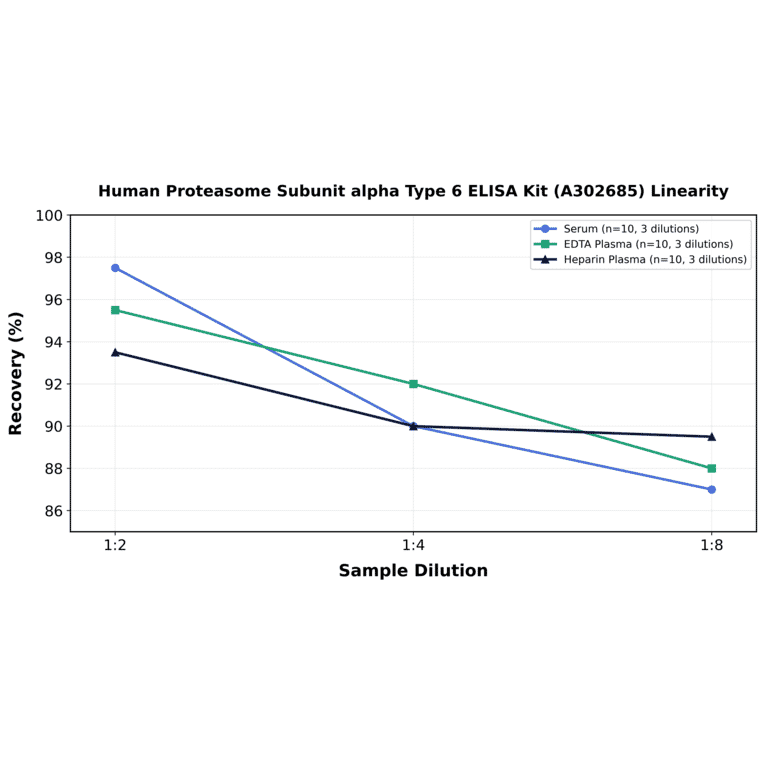 Linearity - Human Proteasome Subunit alpha Type 6 ELISA Kit (A302685) - Antibodies.com